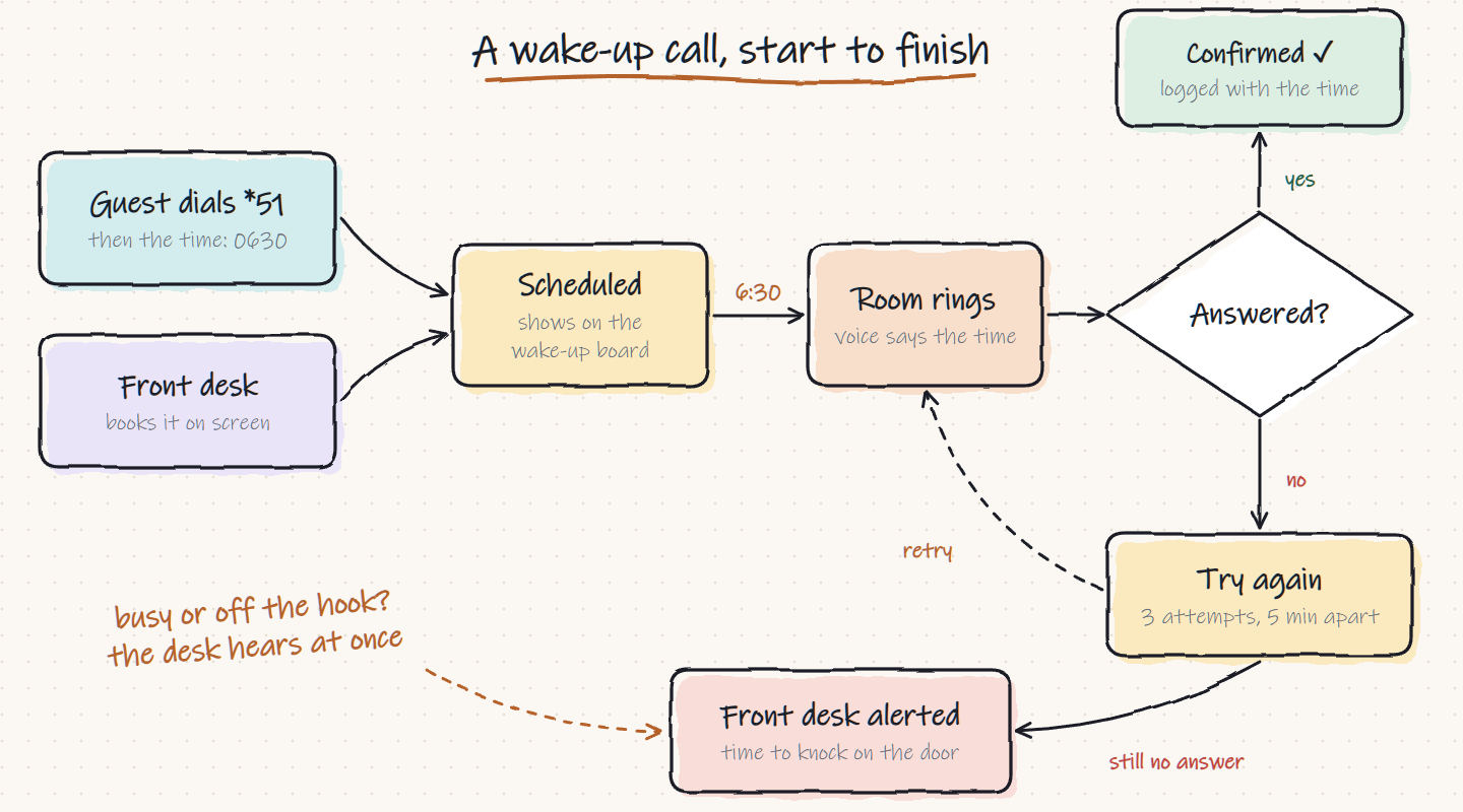 Flow chart of a hotel wake-up call from booking to confirmation or front desk alert