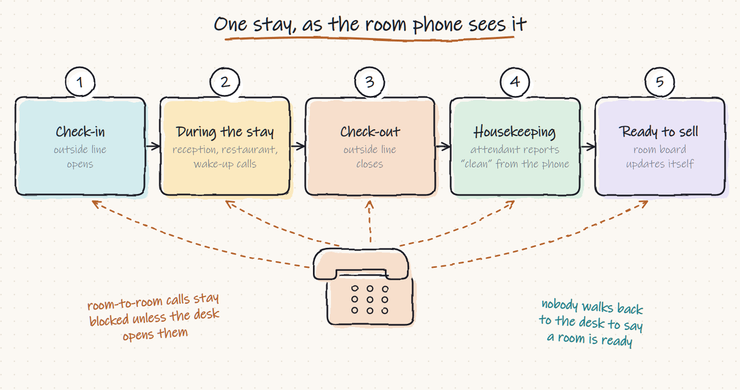Five stages of a hotel stay and what the room phone does at each one