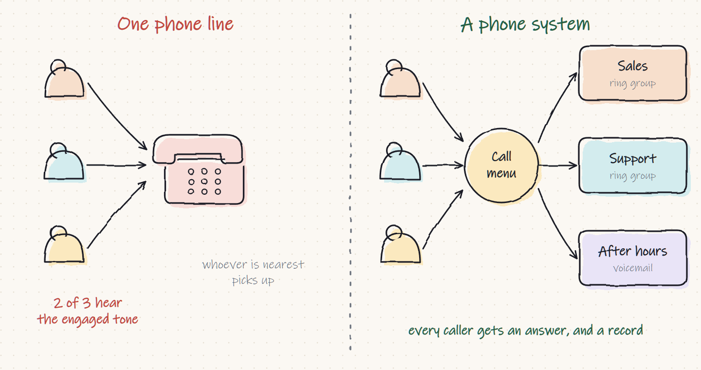 Sketch comparing one phone line, where two of three callers hear the engaged tone, with a phone system that routes every caller