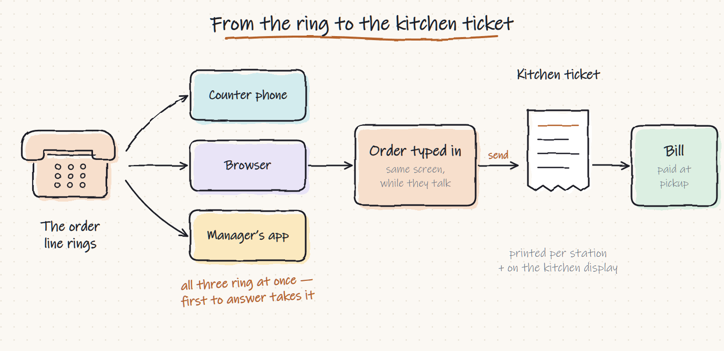 Flow from the order line ringing three devices to the order screen, the kitchen ticket and the bill