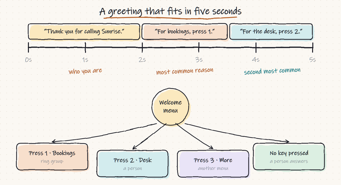 Timeline of a five second greeting and the menu tree it leads to
