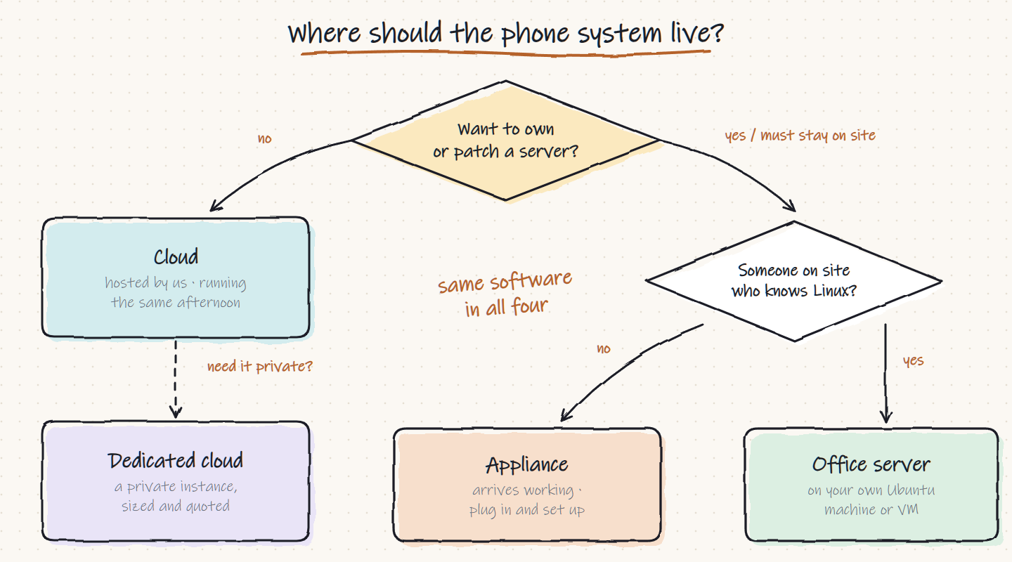 Decision chart for choosing cloud, dedicated cloud, appliance or office server